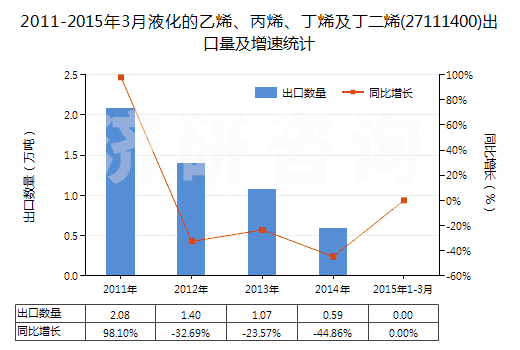 2011-2015年3月液化的乙烯、丙烯、丁烯及丁二烯(27111400)出口量及增速統(tǒng)計(jì)